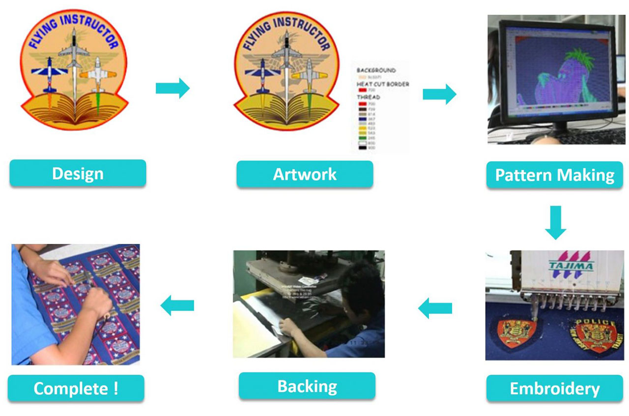 Process of Embroidered patches
